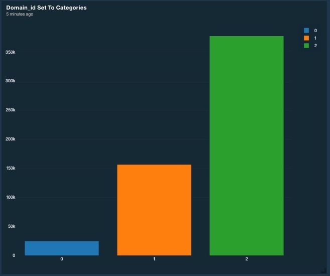 Bar chart titled Domain_id Set To Categories with three categories: 0 in blue with smallest value near 0, 1 in orange around 150k, and 2 in green exceeding 350k.