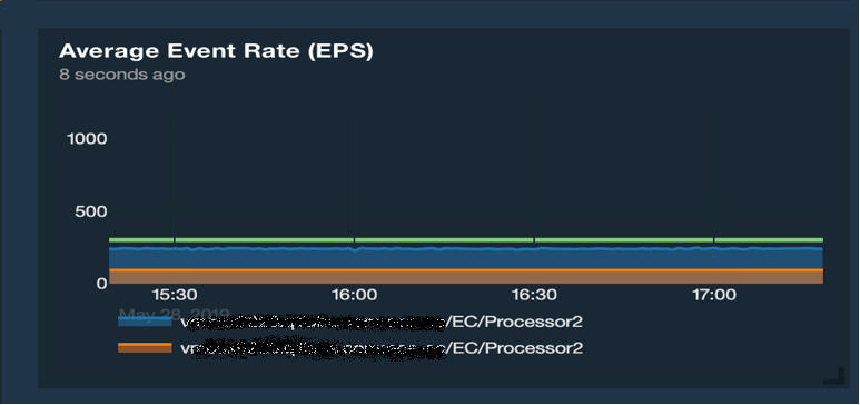 Graph showing Average Event Rate EPS over time with time labels 1530 to 1700. Two lines in green and orange show stable event rates.