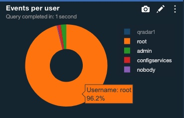 Pie chart titled Events per user: root 96.2 percent, admin small, configservices very small, nobody negligible, qradar1 negligible.