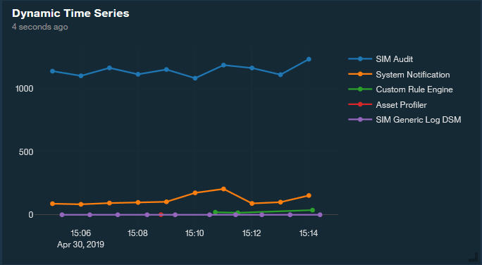 Line graph titled Dynamic Time Series showing five data series over April 30, 2019. SIM Audit remains high near 1000. System Notification increases. Custom Rule Engine, Asset Profiler, and SIM Generic Log DSM stay flat at low values.