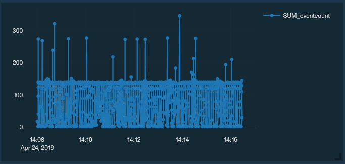 Line graph showing event count from 14:08 to 14:16 on April 24, 2019, with fluctuations between 0 and 300.