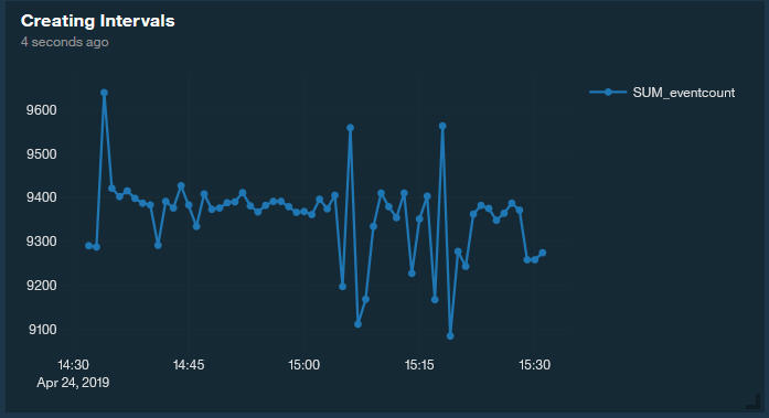 Line graph titled Creating Intervals showing SUM_eventcount from 9100 to 9600 between 14:30 and 15:30 on April 24 2019 with spikes and dips.