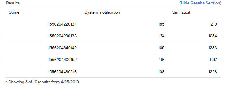 Table showing 5 of 10 results from April 25, 2019, with columns: Stime, System_notification, and Sim_audit.