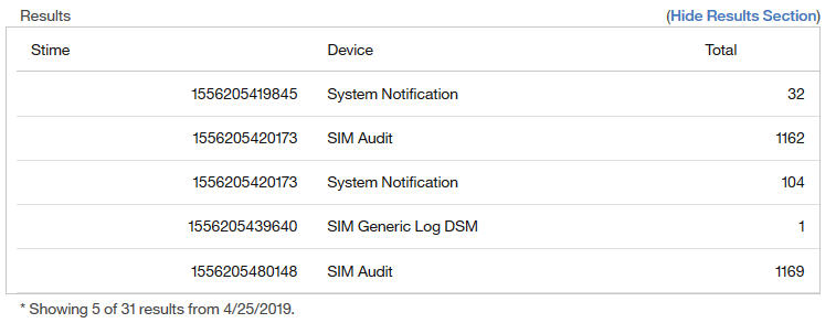 Table showing log analysis results: Stime, Device, and Total columns with 5 of 31 results from April 25, 2019.