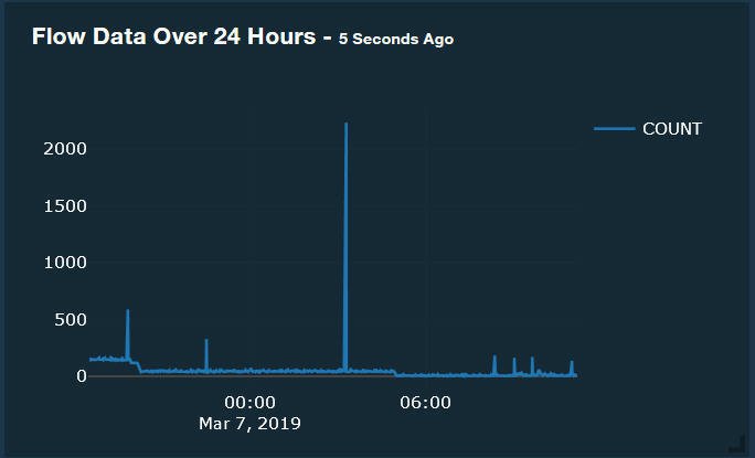 Line graph titled Flow Data Over 24 Hours shows time on x-axis and count on y-axis. Data spikes above 2000 once; otherwise low. Updated 5 seconds ago.