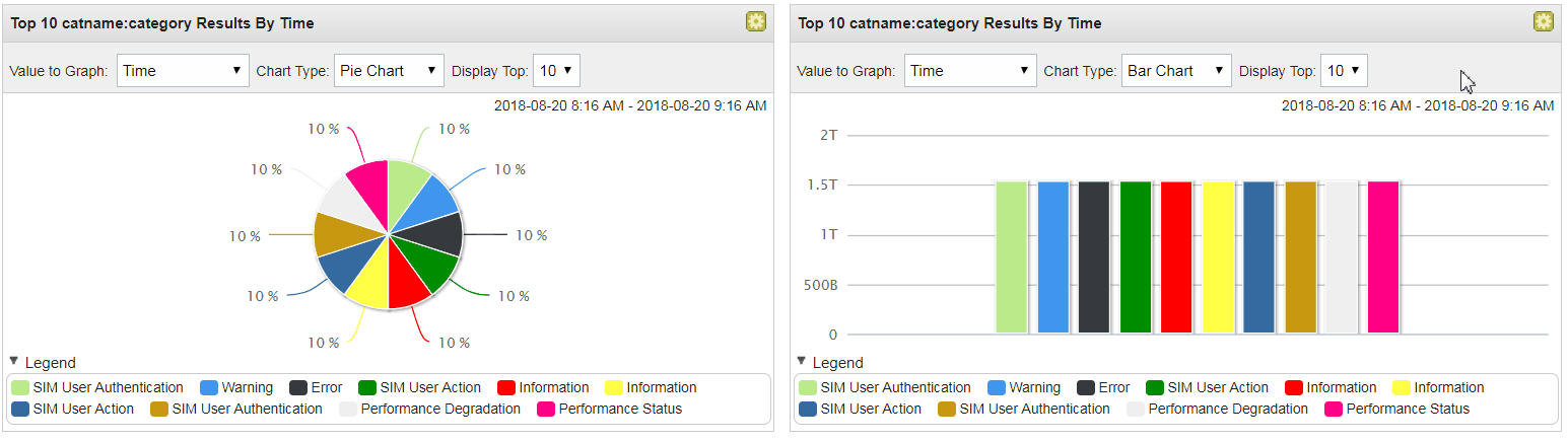 Two charts side by side labeled Top 10 catname:category Results By Time showing equal data distribution from 8:16 AM to 9:16 AM on 2018-08-20.