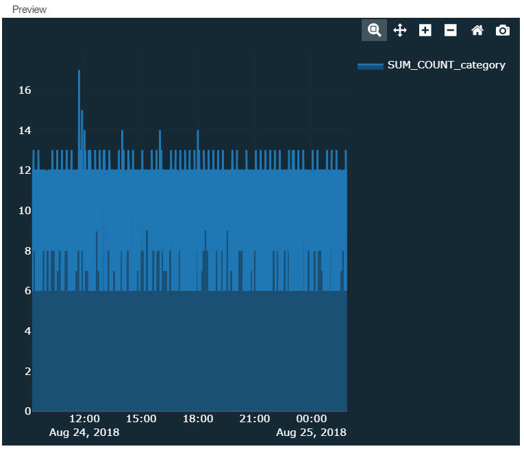 Time-series bar chart showing SUM_COUNT_category metric from August 24 to 25, 2018, with values up to 16, indicating trends and occasional spikes.
