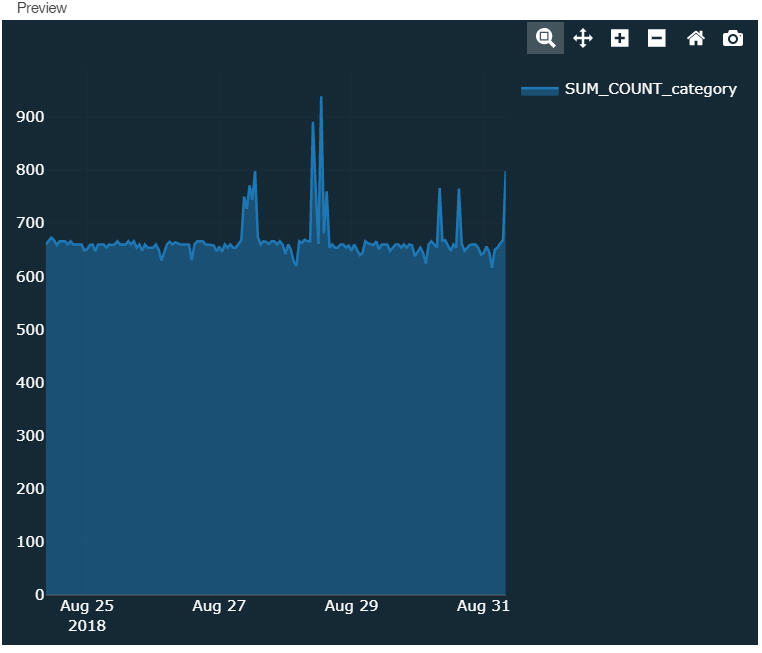 Line chart showing SUM_COUNT_category from August 25-31, 2018. Notable spike on August 29. Dark background with zoom icons.