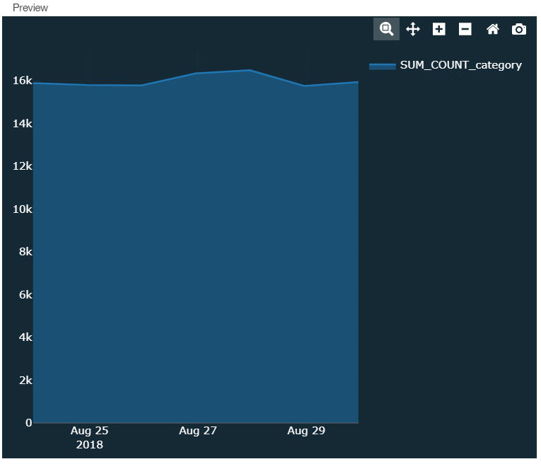 Area chart showing SUM_COUNT_category metric from Aug 25 to Aug 29, 2018; stable with slight fluctuations on a dark background.