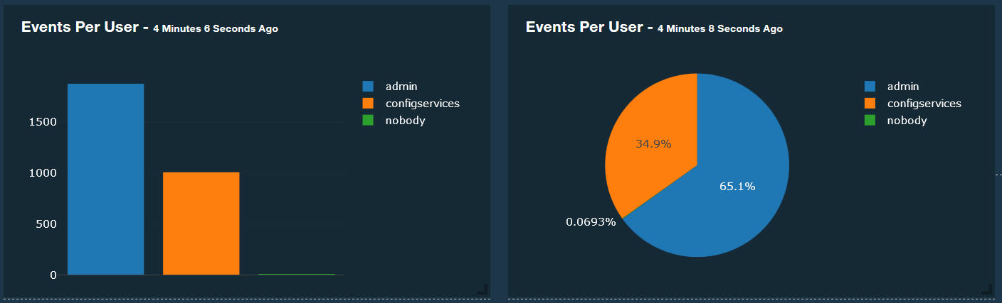 Events per user 4 minutes 6 seconds ago. Bar chart: Admin 1500 events, Configservices 500, Nobody negligible. Pie chart: Admin 65.1 percent, Configservices 34.9 percent, Nobody 0.0693 percent.