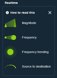 Legend for data visualization interface: Magnitude is a triangle; Frequency is a circle with a dot; Frequency trending is concentric circles; Source to destination is a curved line.