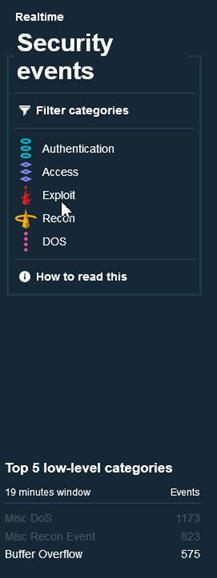 Dashboard for real-time security events with categories like Authentication, Access, and Exploit. Shows top 5 low-level categories including Misc DoS with 1173 events and Buffer Overflow with 575 events. Includes a guide link for data interpretation.