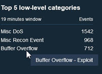 Dashboard showing cybersecurity events in Top 5 low-level categories within 19 minutes: Misc DoS 1542 events, Misc Recon Event 968 events, Buffer Overflow 712 events. Tooltip details Buffer Overflow exploit.