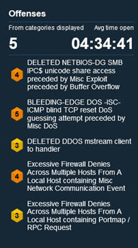 Cybersecurity dashboard showing 5 offenses with details on severity and average open time of 4 hours, 34 minutes, and 41 seconds.