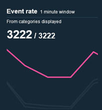 Event rate graph showing 3222 out of 3222 events in a 1-minute window with a trend line dipping and rising over time.