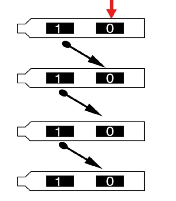 Binary states sequence with red arrow indicating start and black arrows showing progression through data flow.