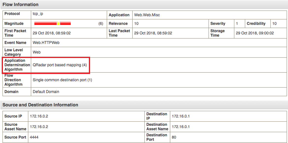 Network flow panel showing tcp_ip protocol, Web.Web.Misc application, magnitude 6, relevance 10, severity 1, credibility 10, Web.HTTPWeb event, source IP 172.16.0.2 port 4444, destination IP 172.16.0.1 port 80.