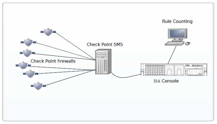 Check Point network diagram showing firewalls managed by a Security Management Server connected to a JSA Console for rule counting.