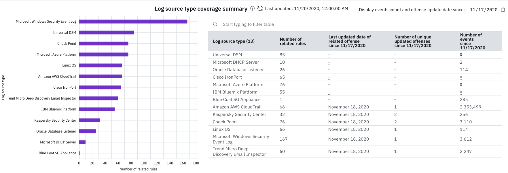 Dashboard summary of log source types in a SIEM tool. Bar chart shows rules per log source; table details rules, offenses, and events. Microsoft Windows Security Event Log leads with 167 rules.