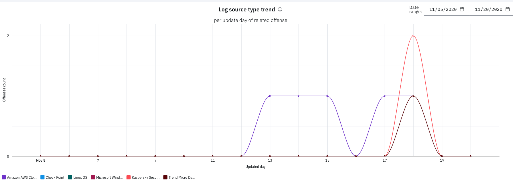 Line graph showing log source type trends with offense counts from Nov 5-20, 2020. Notable peaks: Kaspersky Security on Nov 17, Trend Micro on Nov 17-19.