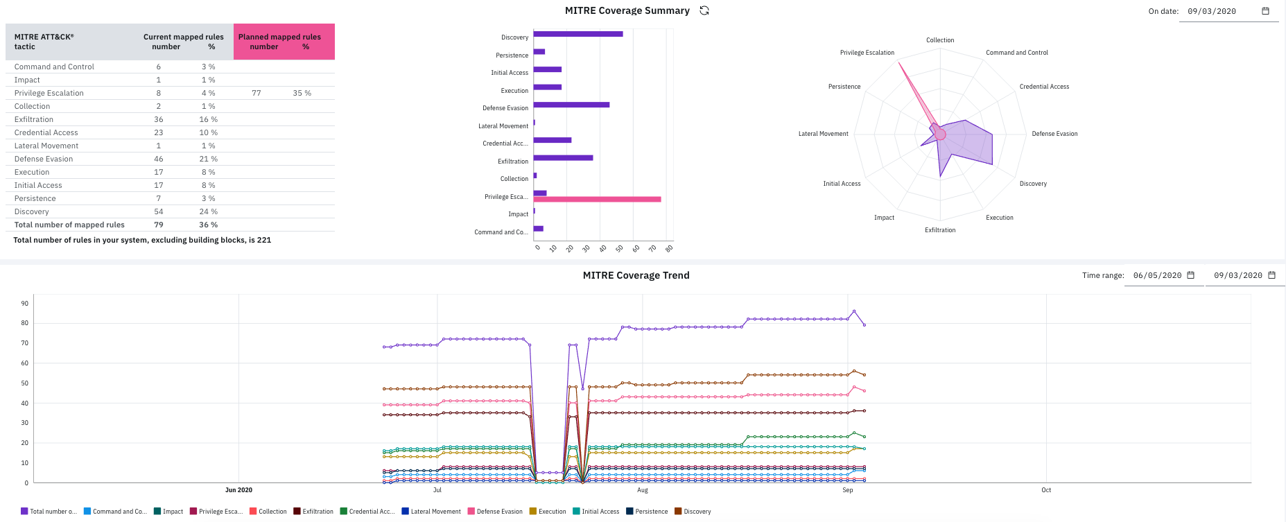 Dashboard showing MITRE ATT&CK framework coverage with visualizations: table of tactics and rules, bar chart of coverage summary, radar chart of rule distribution, and line chart of coverage trend over time.