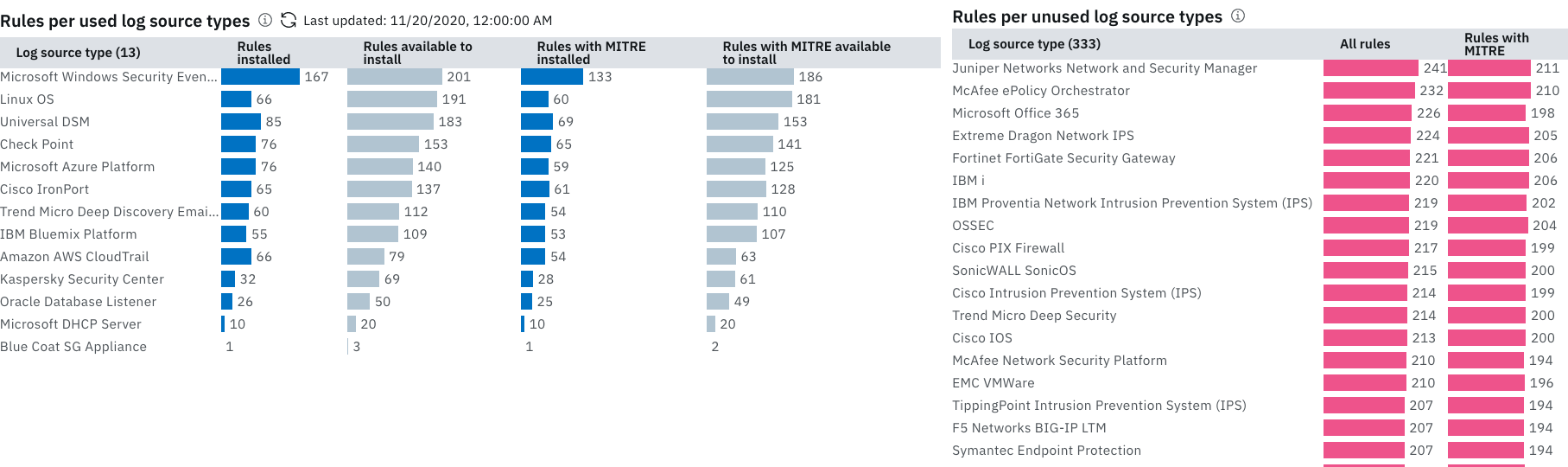 Dashboard showing rules for log source types, divided into used and unused sections. Used includes Microsoft Windows Security Events with 167 rules installed, 201 available. Unused includes Juniper Networks with 241 rules, 211 with MITRE.