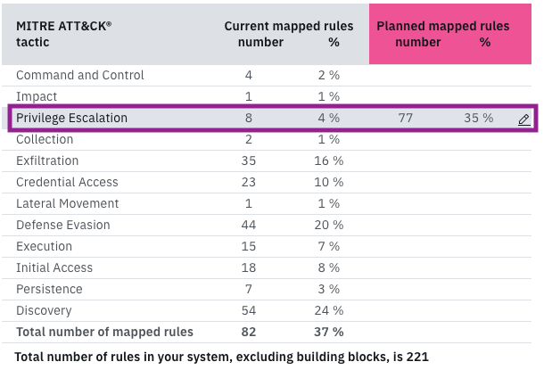 Table mapping rules to MITRE ATT&CK tactics with current and planned percentages. Privilege Escalation highlighted: 8 rules (4 percent), planned 77 rules (35 percent). Total rules: 221.