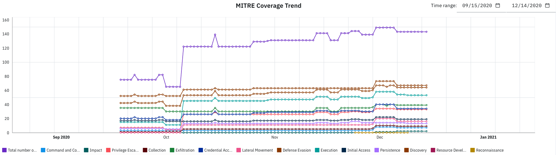 Line chart titled MITRE Coverage Trend tracking MITRE ATT&CK tactics from Sep 2020 to Jan 2021 with colored lines for tactics like Command and Control and Privilege Escalation showing coverage changes over time.