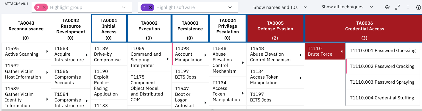 MITRE ATT&CK framework screenshot highlighting Defense Evasion and Credential Access tactics. Techniques under Defense Evasion include Access Token Manipulation and BITS Jobs. Brute Force technique under Credential Access has sub-techniques like Password Guessing and Password Cracking. ATT&CK Navigator tool options are shown at the top.