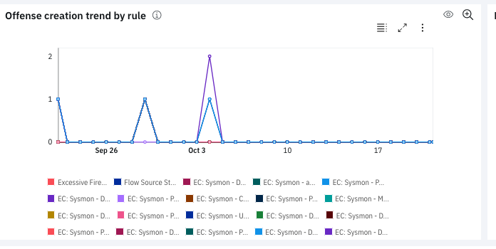 Line chart titled Offense creation trend by rule shows frequency of offenses over time by rule. Peaks on September 26 and October 3, mainly EC: Sysmon.