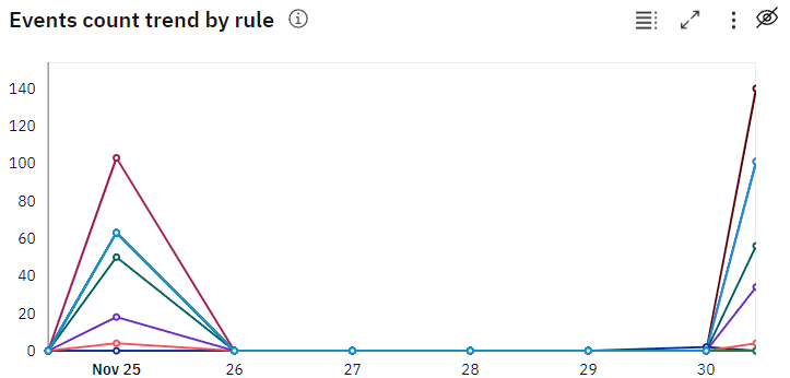 Line chart titled Events count trend by rule showing a spike in event counts on November 25 and November 30 with a drop to near zero between these dates.