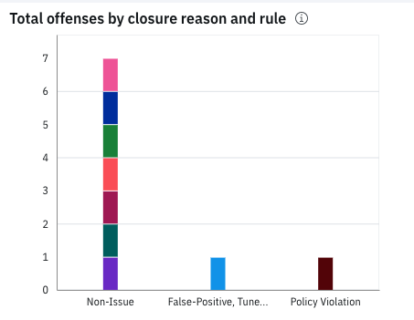 Bar chart showing total offenses by closure reason and rule. Non-Issue has 7 offenses, False-Positive Tune has 1, Policy Violation has 1.