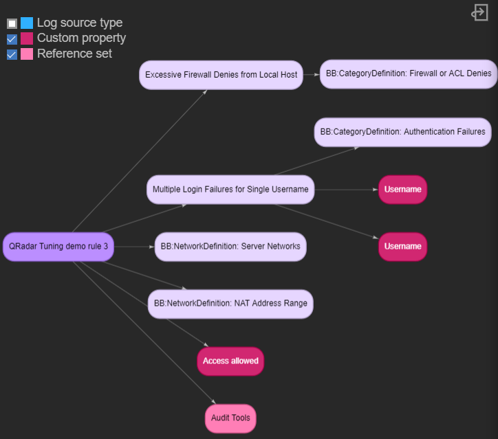 QRadar rule configuration diagram with white log source types, blue custom properties, and pink reference sets for detecting security events.