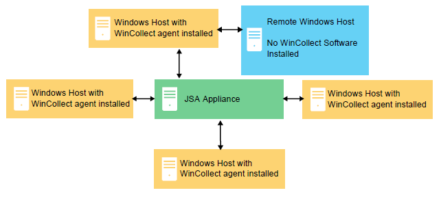 WinCollect Managed Deployment Example