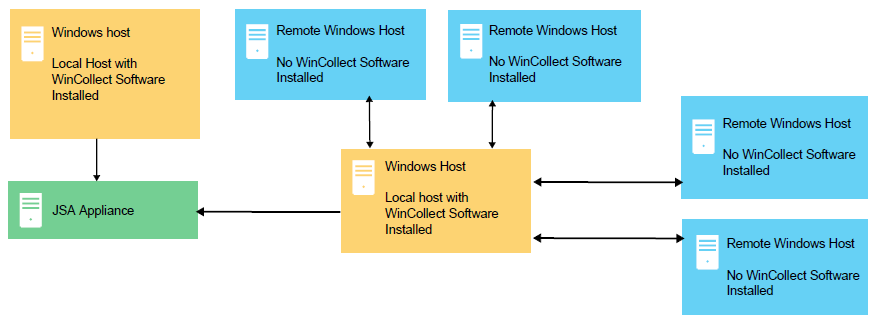 WinCollect Stand-alone Deployment Example