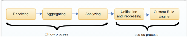 Workflow diagram showing QFlow and ecs-ec process: Receiving, Aggregating, Analyzing, Unification and Processing, Custom Rule Engine.