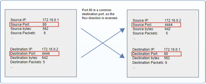 Network flow reversal showing left panel with source IP 172.16.0.1, port 80, destination IP 172.16.0.2, port 4444 and right panel with source IP 172.16.0.2, port 4444, destination IP 172.16.0.1, port 80.