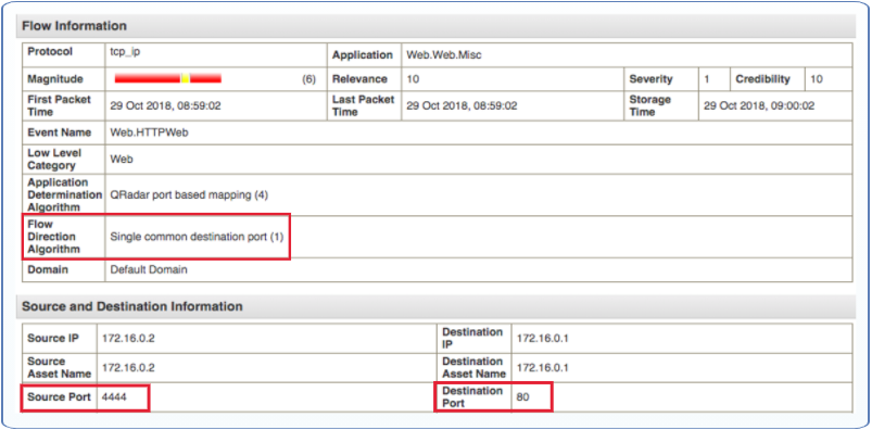 Network flow report from a security tool showing TCP traffic between source IP 172.16.0.2 port 4444 and destination IP 172.16.0.1 port 80. Event Web.HTTPWeb has low severity and high credibility.