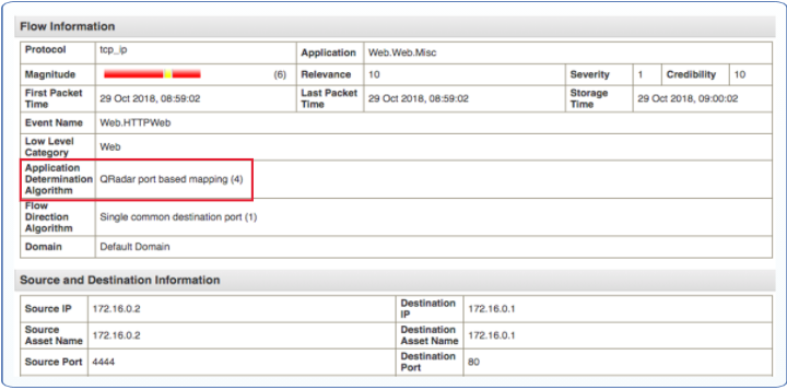 Network flow report from a security tool detailing a TCP/IP flow. Web app, relevance 10, severity 1, credibility 10. Source IP 172.16.0.2, port 4444 to destination IP 172.16.0.1, port 80.