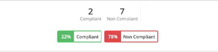 Compliance summary panel summarizing the count of compliant and non-compliant features (in units and percentage). 2 Compliant items in green, 7 Non-Compliant items in red. 22 percent Compliant, 78 percent Non-Compliant.