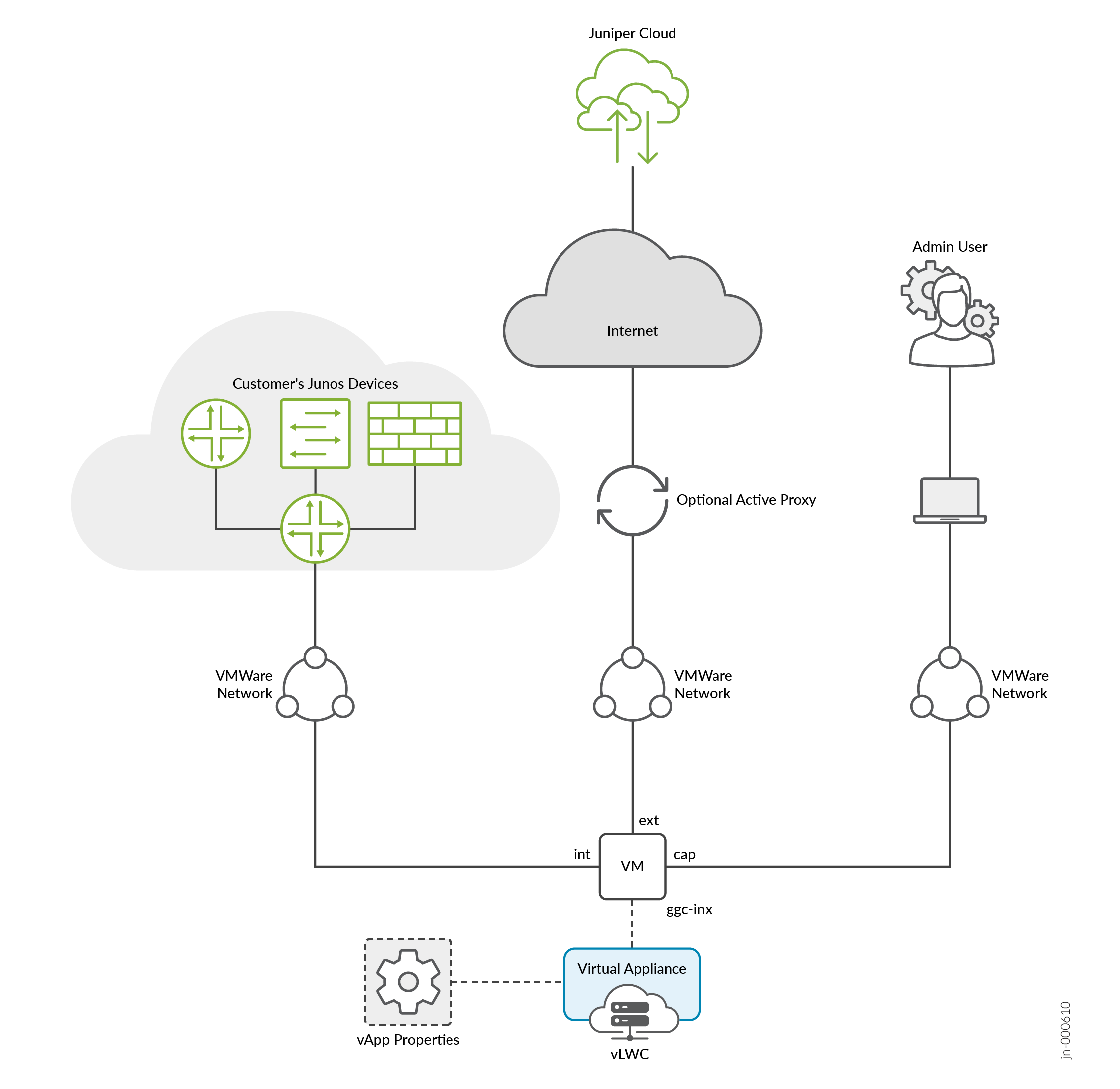 Network architecture diagram with Juniper Cloud, VMware networks, and virtual appliances. Shows connectivity between customer's Junos devices, VMware network, Juniper Cloud, internet, optional active proxy, an admin user, virtual appliance vLWC, and VMs, illustrating integration and management tasks.