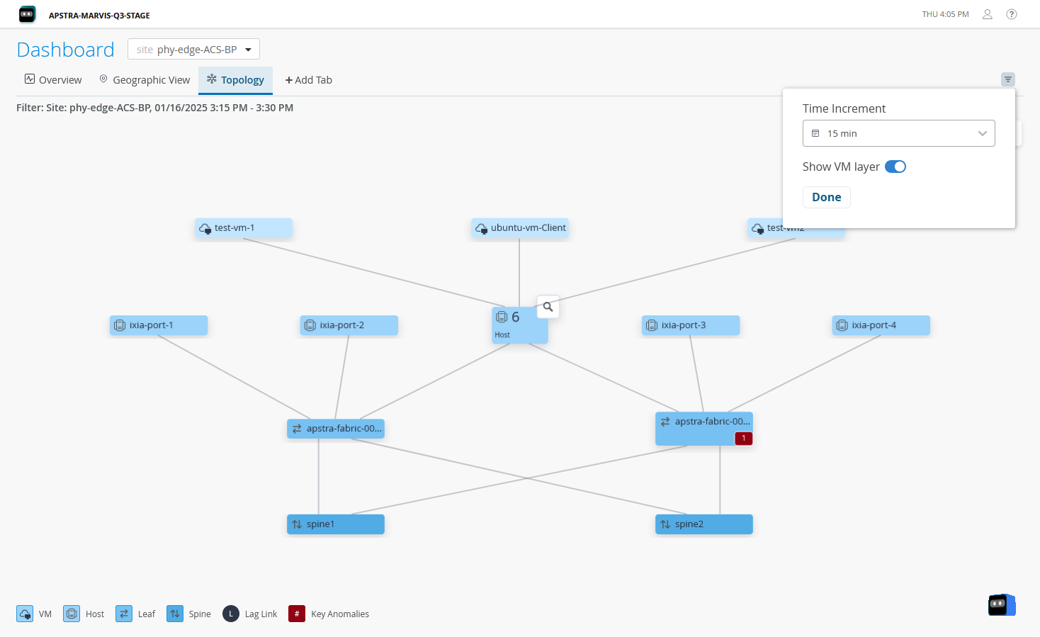 Network topology visualization on the Topology tab of the Dashboard showing VMs, hosts, ports, spine switches, and fabric devices with a red anomaly indicator.