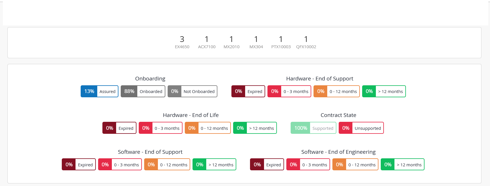 Dashboard summarizing hardware and software status, showing component counts, onboarding progress (13 percent assured, 88 percent onboarded), hardware and software end-of-support and end-of-life statuses (all at 0 percent expired), and 100 percent of components supported under contract. Color-coded labels indicate status.