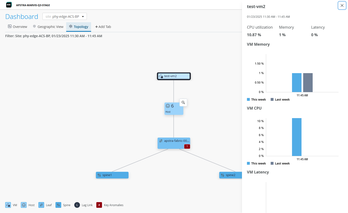 Topology tab on the Dashboard displaying performance metrics for the selected device.