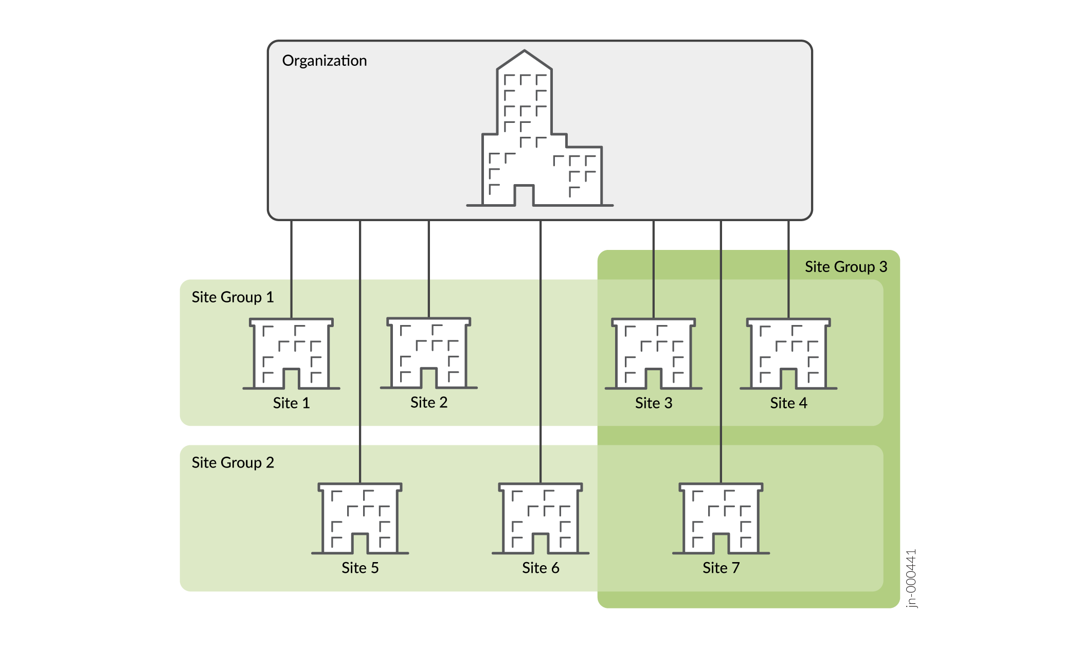 Hierarchical structure of an organization showing site groups. Organization at top with sites below. Site Group 1: Site 1, Site 2. Site Group 2: Site 5, Site 6, Site 7. Site Group 3: Site 3, Site 4, Site 7.