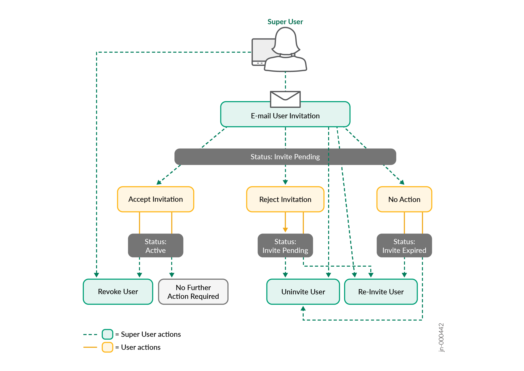 Flowchart showing Super User managing user invitations via email. Steps: Invite sent, status Invite Pending. User options: Accept changes status to Active; Reject keeps Invite Pending; No action leads to Invite Expired. Super User can revoke, uninvite, or reinvite.
