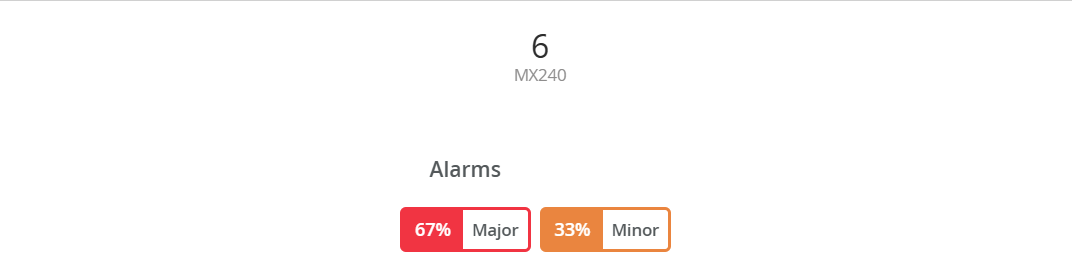 Alarm statistics for MX240 device with 6 alarms: 67 percent Major in red and 33 percent Minor in orange.