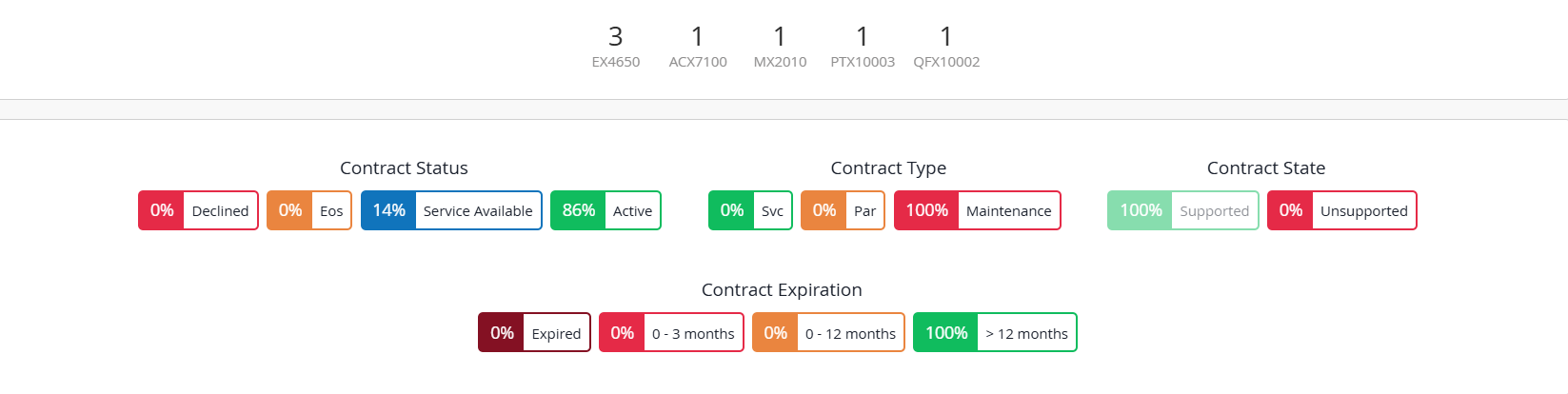 Dashboard summarizing contract information: Top section lists counts of devices. Contract status shows 86 percent active, 14 percent service available. Contract type is 100 percent maintenance. Contract state is 100 percent supported. Contract expiration is 100 percent over 12 months. Color-coded labels indicate status or type.