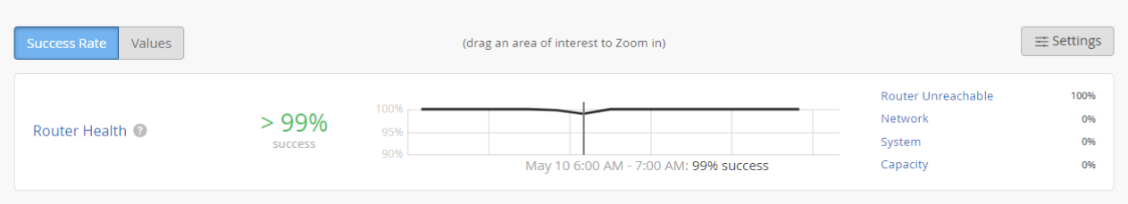 Router Health SLE page displaying the success rate of Router Health SLE on a line graph. The image also displays the percentage contribution of classifiers such as capacity and reachability to failed router health.