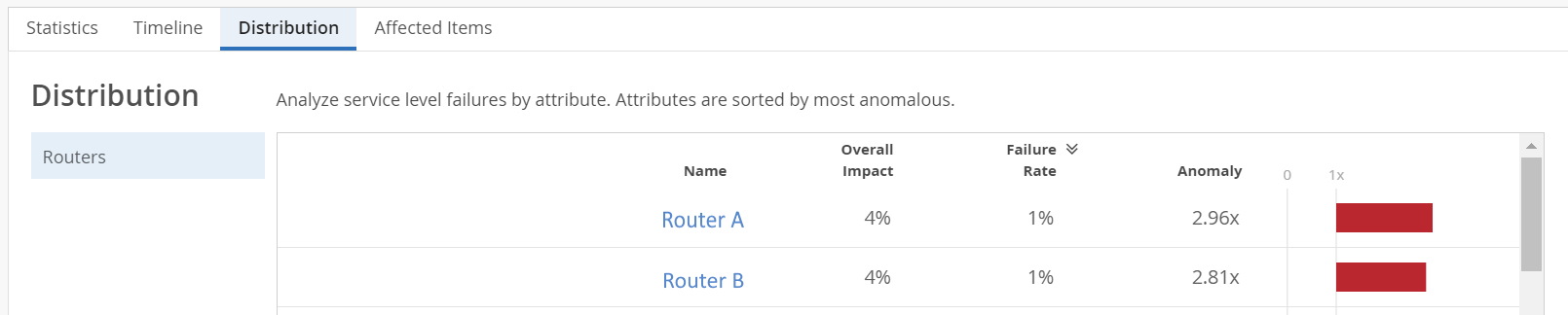 Distribution tab showing the analysis of Router Health service-level failures by attributes such as overall impact and failure rate, sorted by anomaly level.